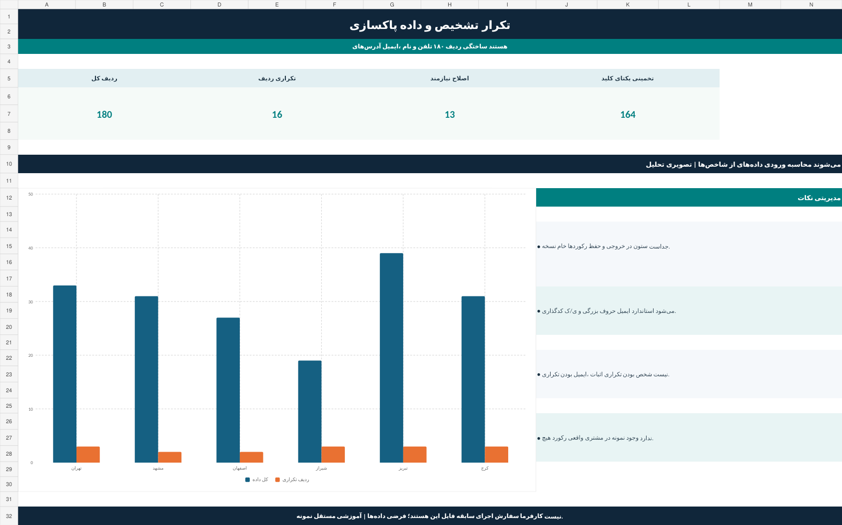نمای واقعی داشبورد پاکسازی و کنترل داده